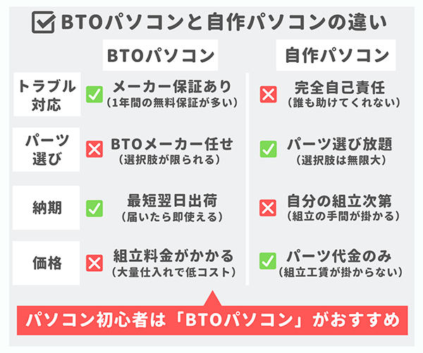 BTOパソコンと既製品の違いを表す図解